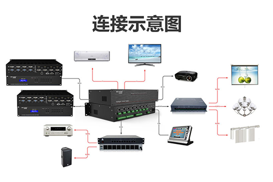 城市规划馆(展馆)中控系统-智能中控系统